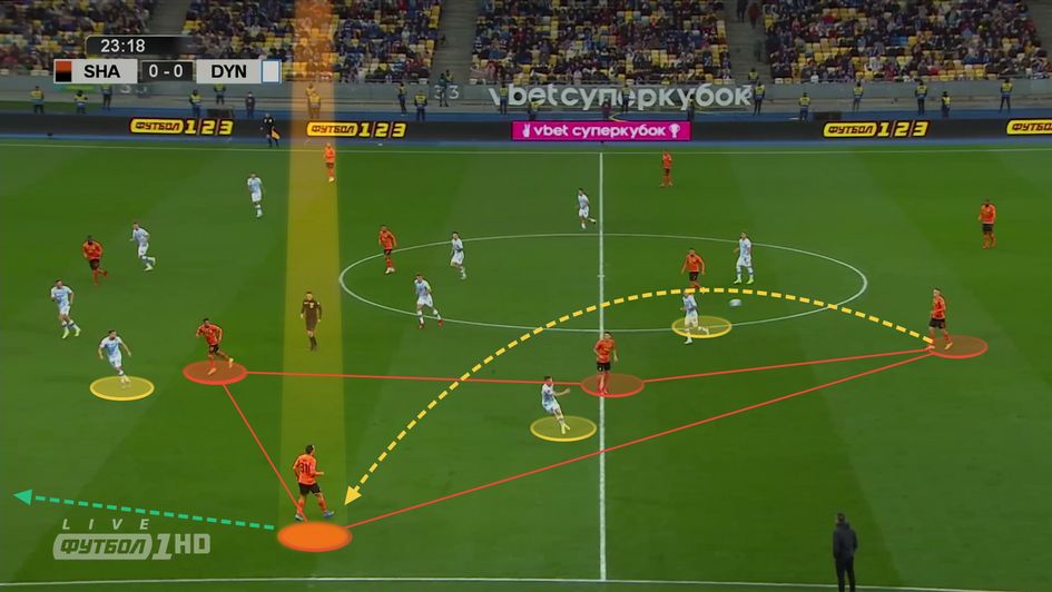 Forming a 4v3 out wide to progress