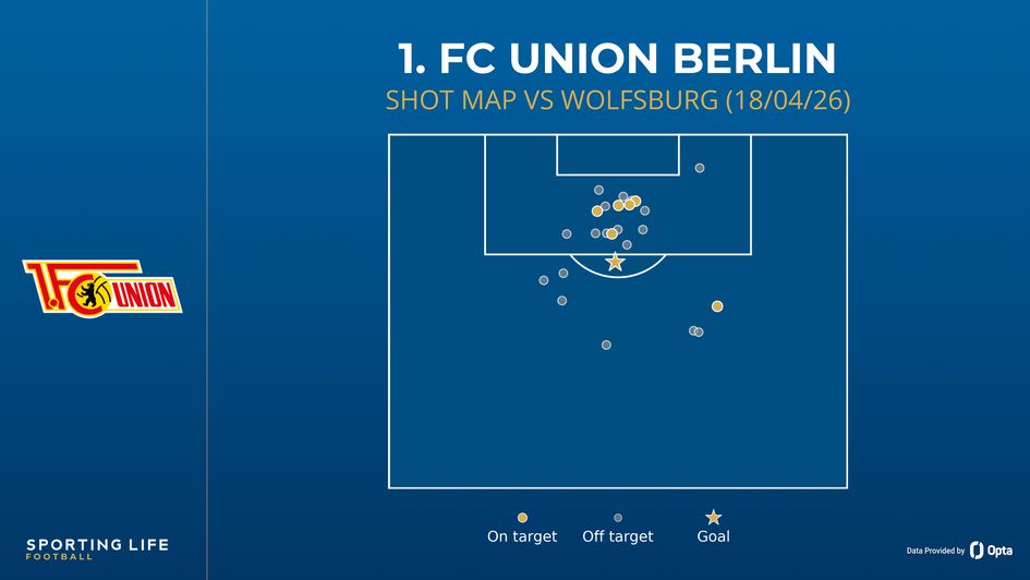 Union Berlin shot map vs Wolfsburg