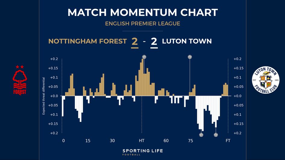 Luton v Forest