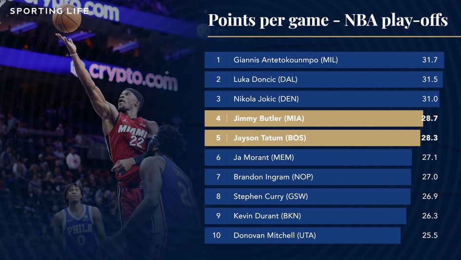 Points per game in NBA Play offs