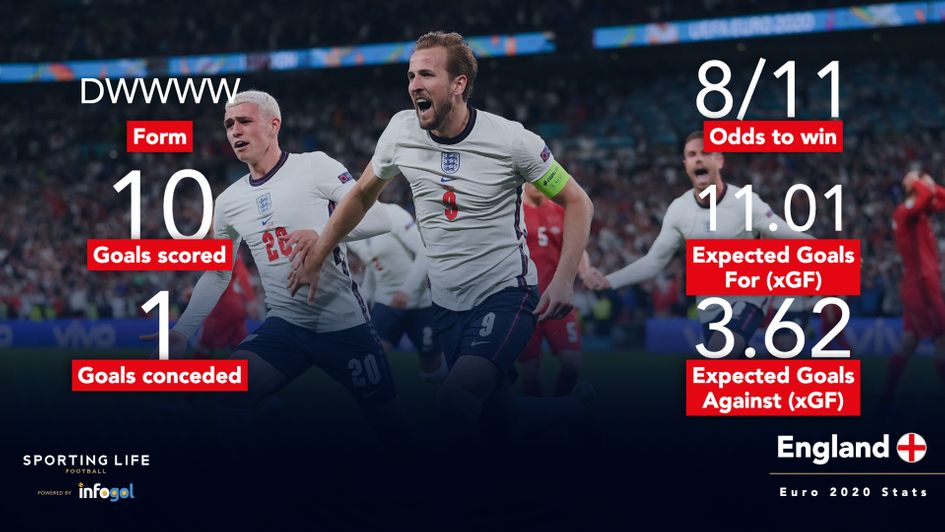 England's Euro 2020 stats prior to the final