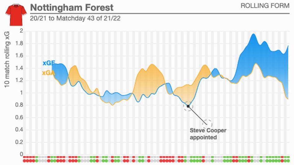 Nottingham Forest's rolling xG