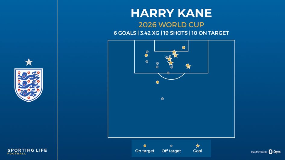 Harry Kane shot map