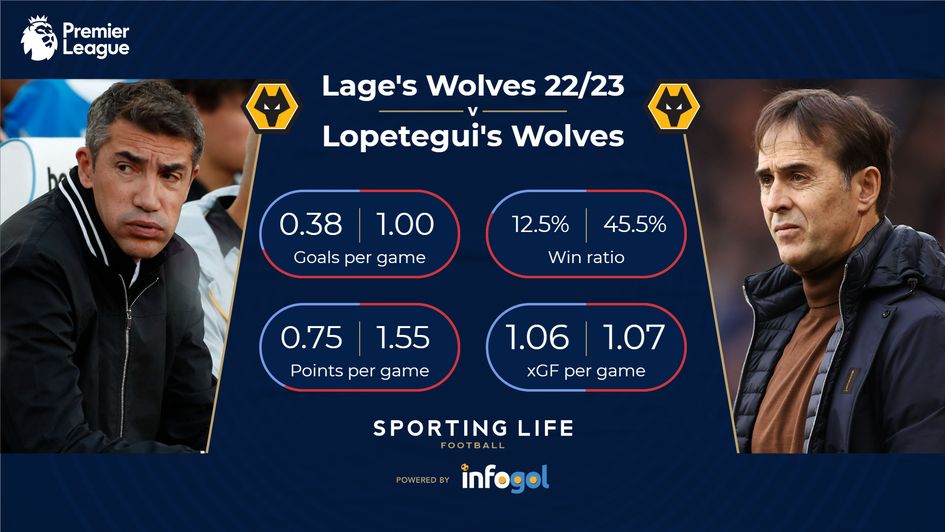 Wolves stats under Bruno Lage and Julen Lopetegui for 22/23 Premier League season
