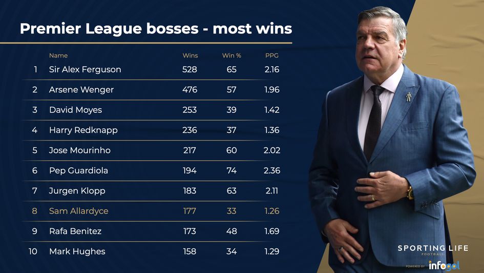 Most wins for Premier League managers