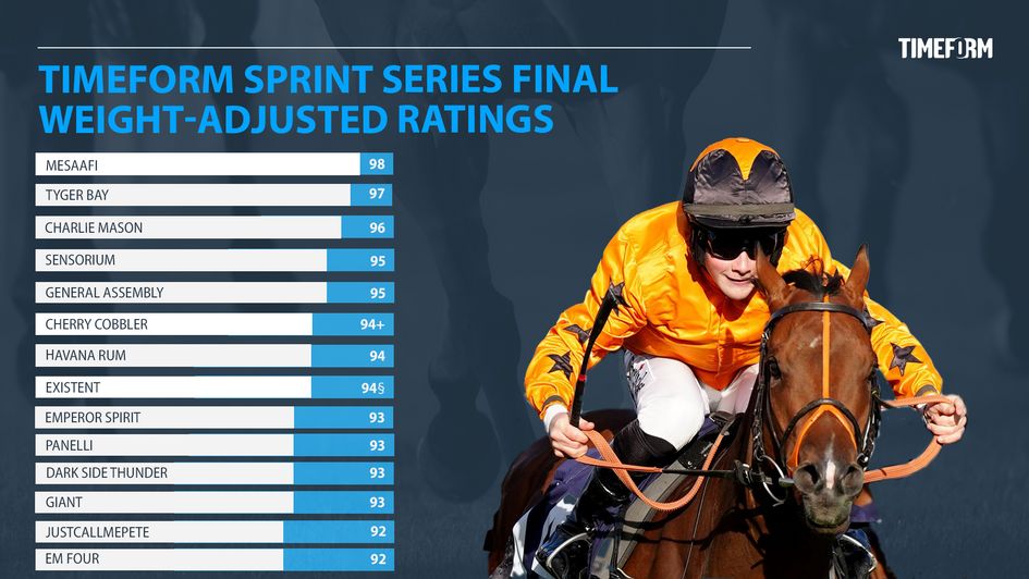 Timeform Sprint Series ratings