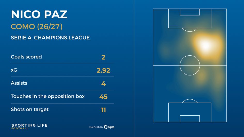 Nico Paz's stats