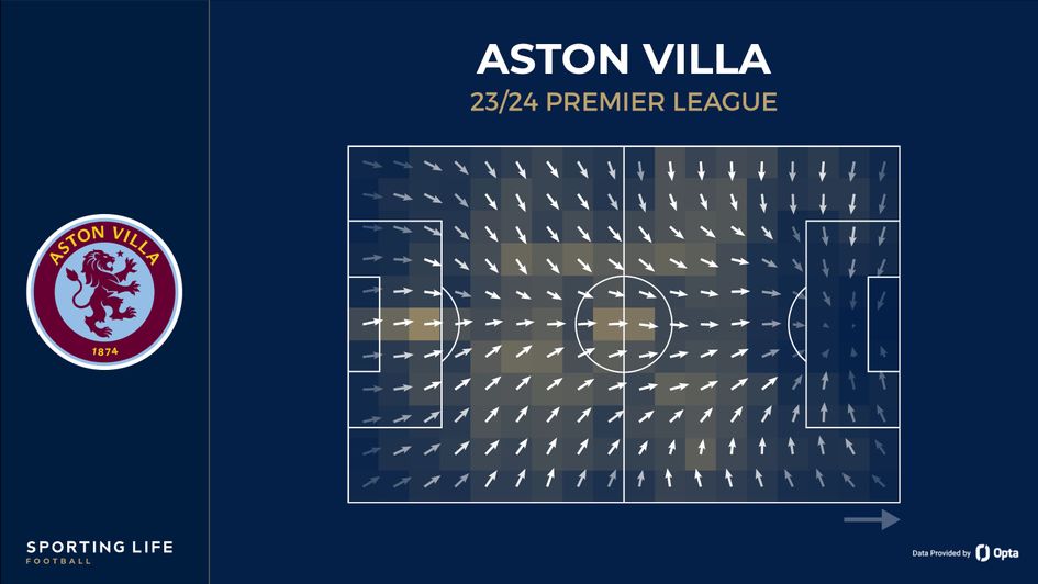 Aston Villa have been playing the ball very centrally this season