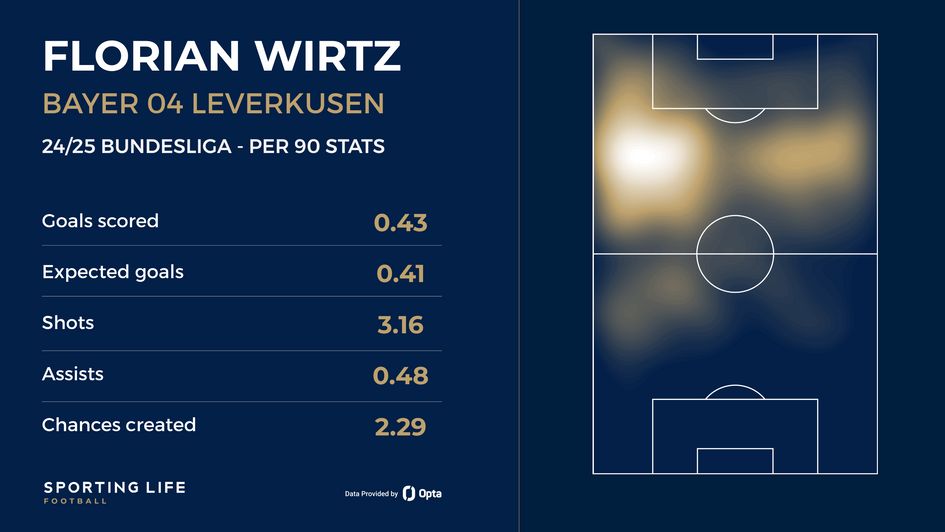Florian Wirtz stats
