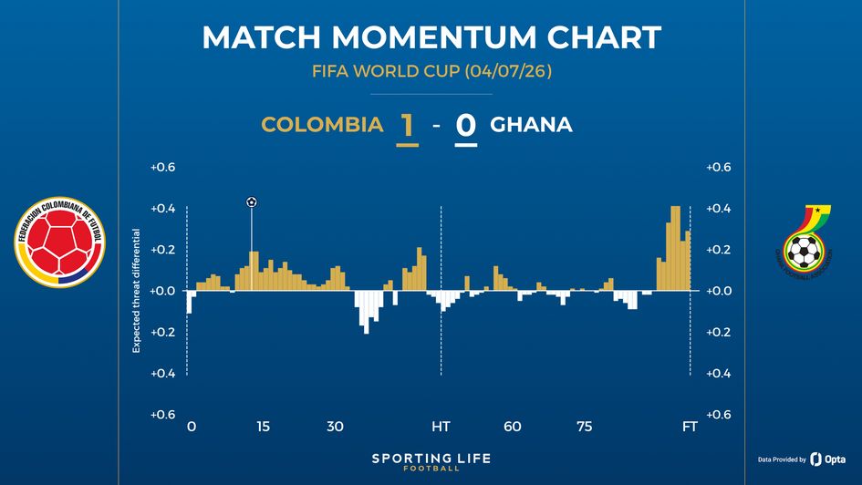 Colombia 1-0 Ghana