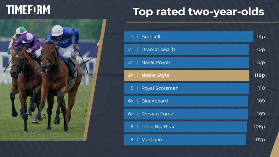 Noble Style and Timeform top two-year-olds