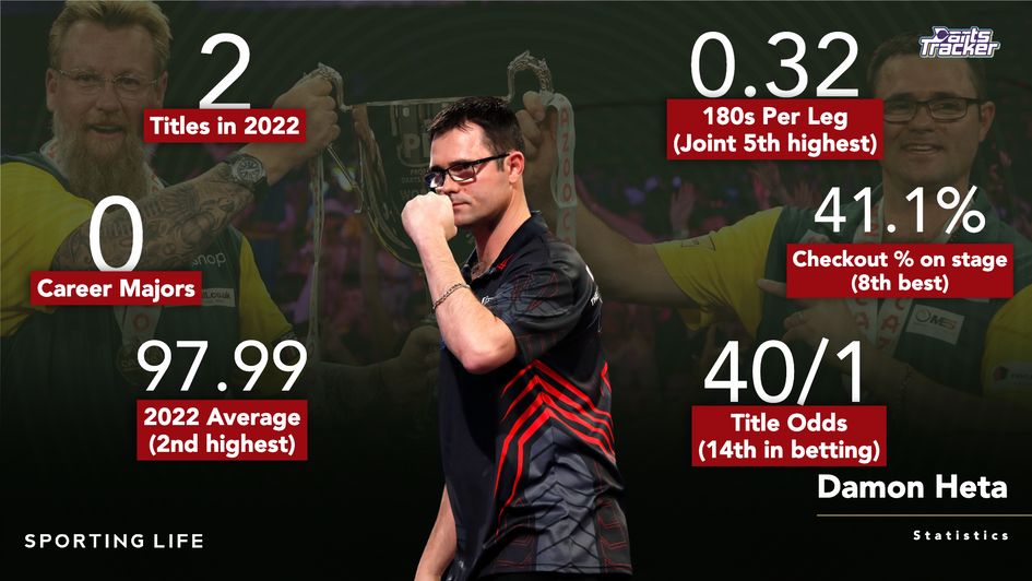 Damon Heta's statistics ahead of the World Matchplay