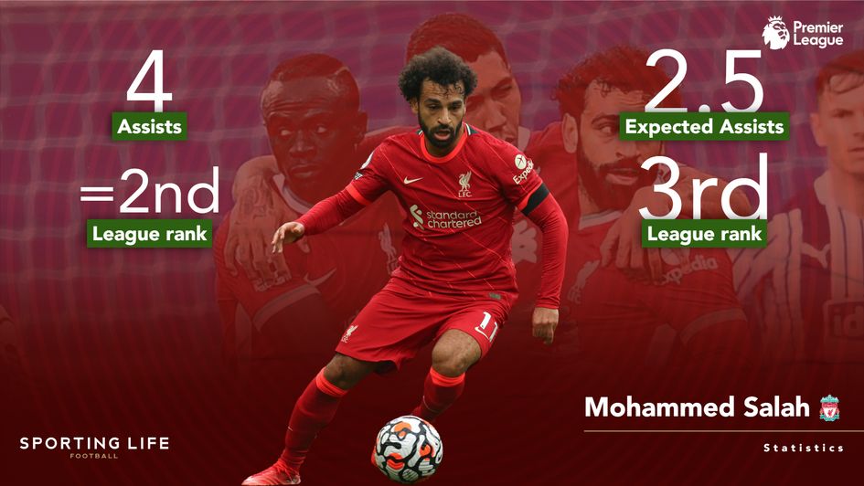 Mohammed Salah assist stats