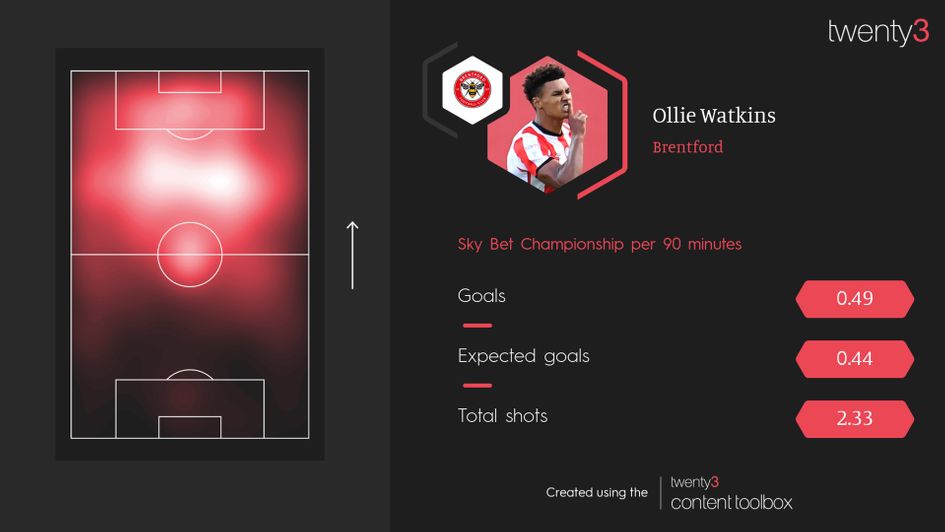 Ollie Watkins in the Sky Bet Championship this season