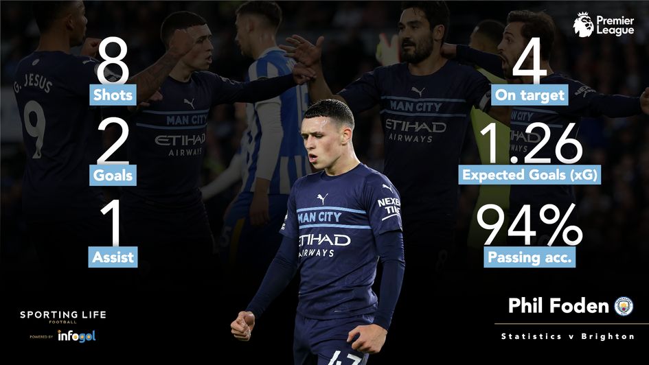 Phil Foden v Brighton