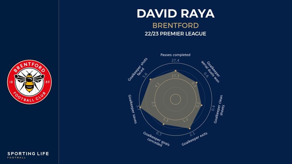 David Raya's Brentford stats