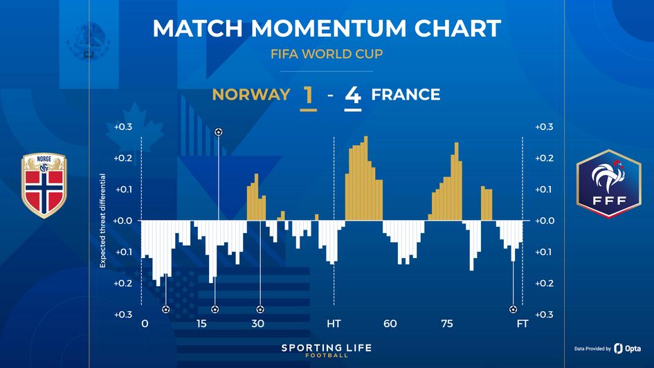 Norway 1-4 France