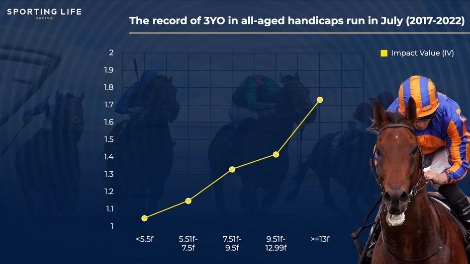 Three-year-old in all-aged handicaps in July