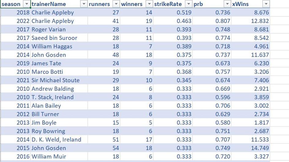 The best starts to a season since 2010