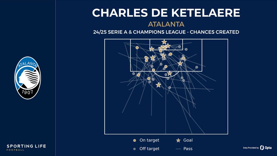 Charles De Ketelaere chances created