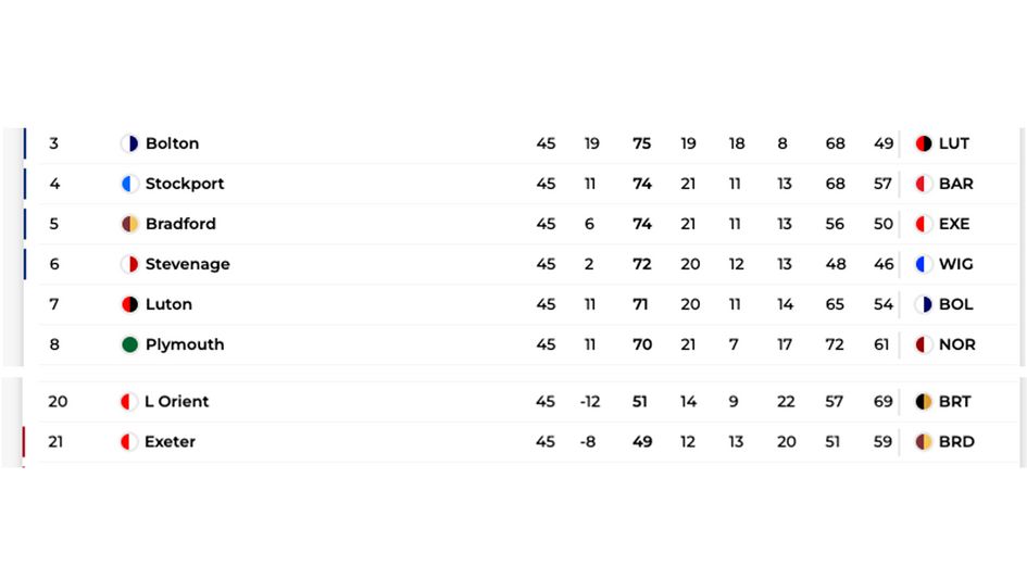 Click to see League One table in full