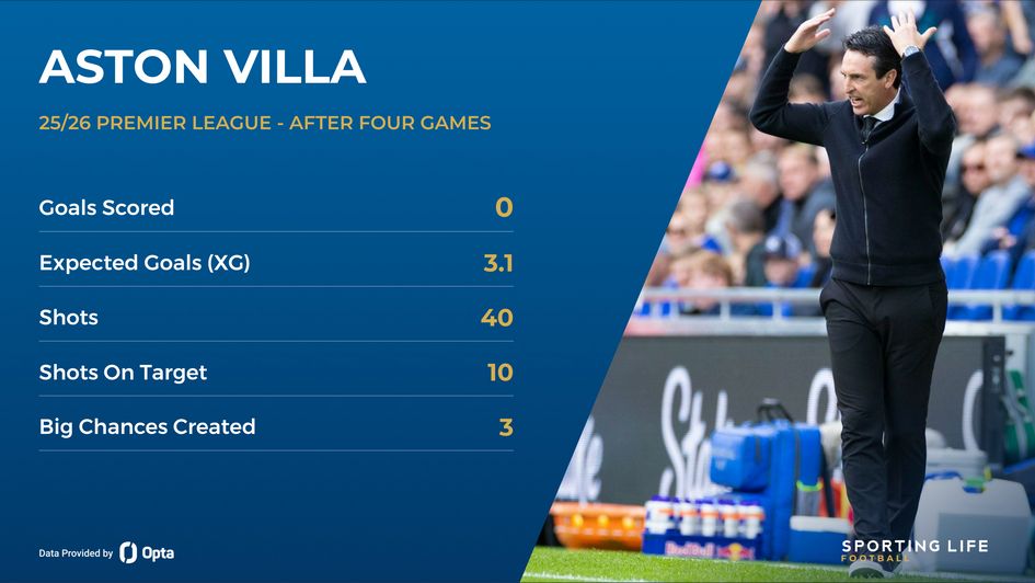 Aston Villa goal scoring stats