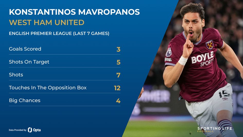 Mavropanos stats