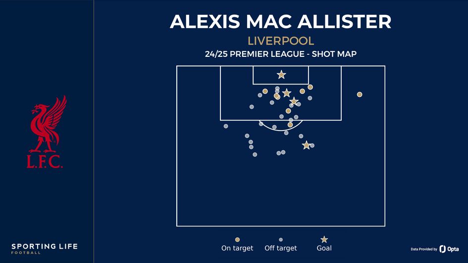Alexis Mac Allister shot map