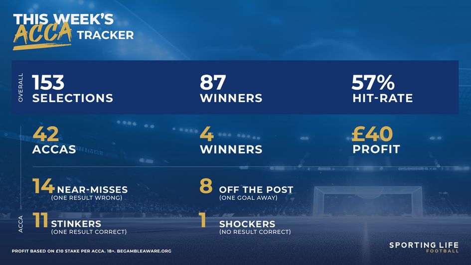 this week's acca tracker record correct at 28/4/26