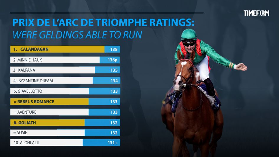 Timeform's 2025 Arc ratings with geldings