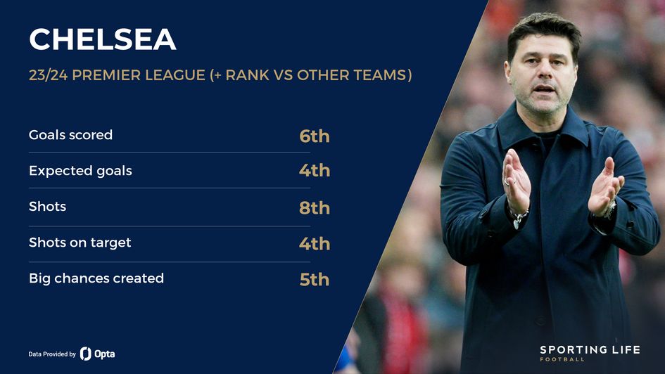 Chelsea's rank vs other teams