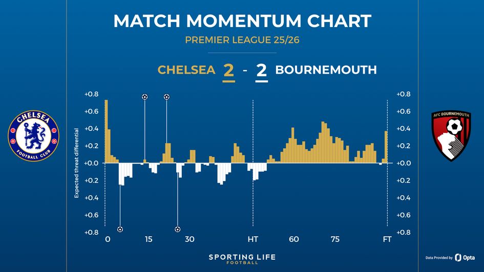 Chelsea 2-2 Bournemouth