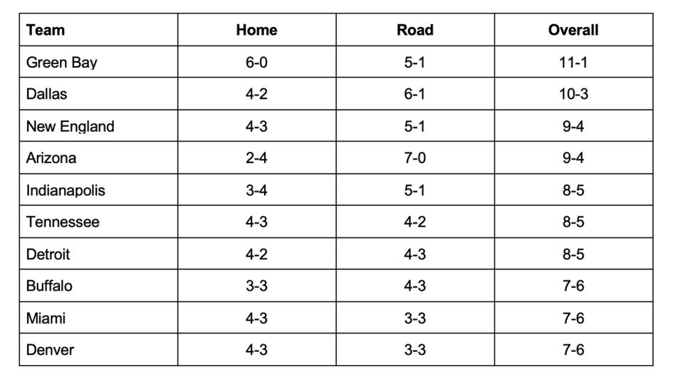 Against The Spread: Which NFL teams are best?