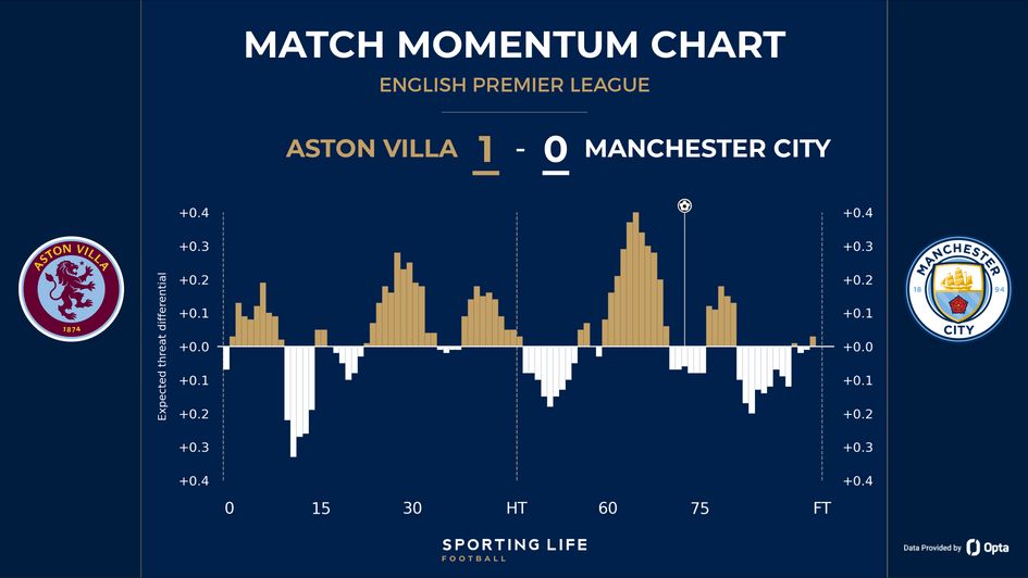 Few teams have dominated Manchester City for 90 minutes the way Aston Villa did in December