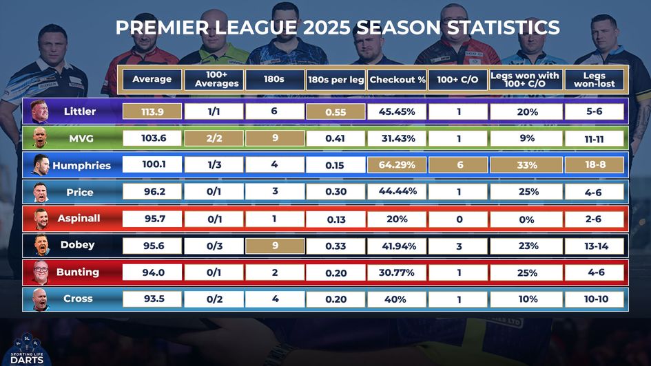 The Premier League statistics after week one of the season