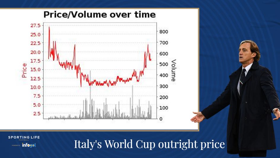 Italy's World Cup price