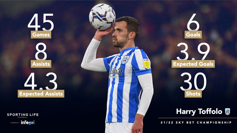 Harry Toffolo's 21/22 statistics