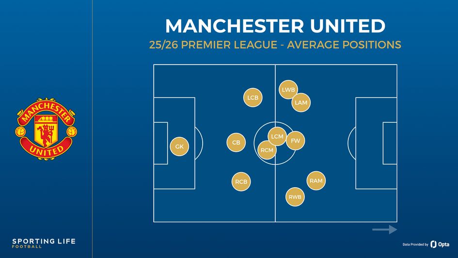 Manchester United's average position