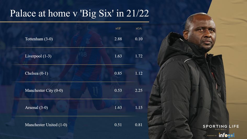 Palace at home v big six