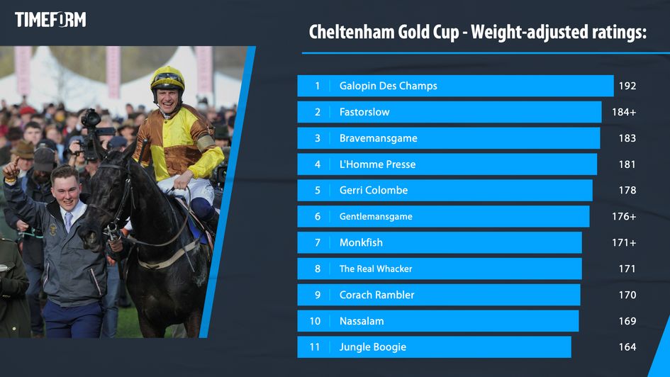 Timeform Gold Cup Ratings