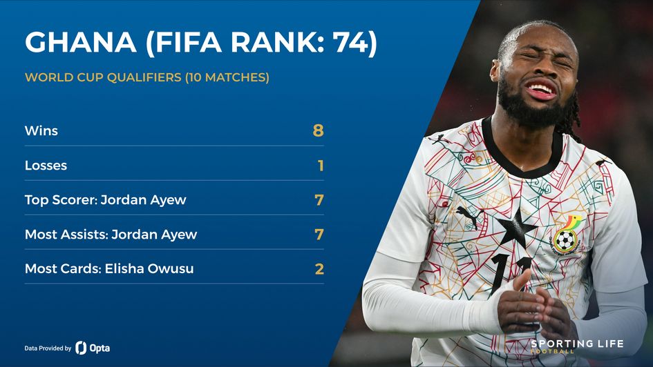 Ghana World Cup Antoine Semenyo