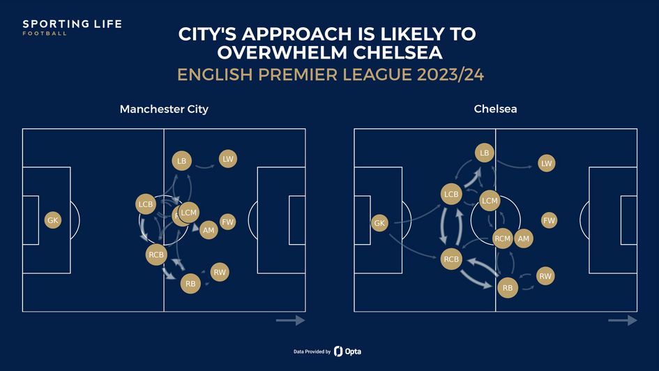 City Chelsea passing networks