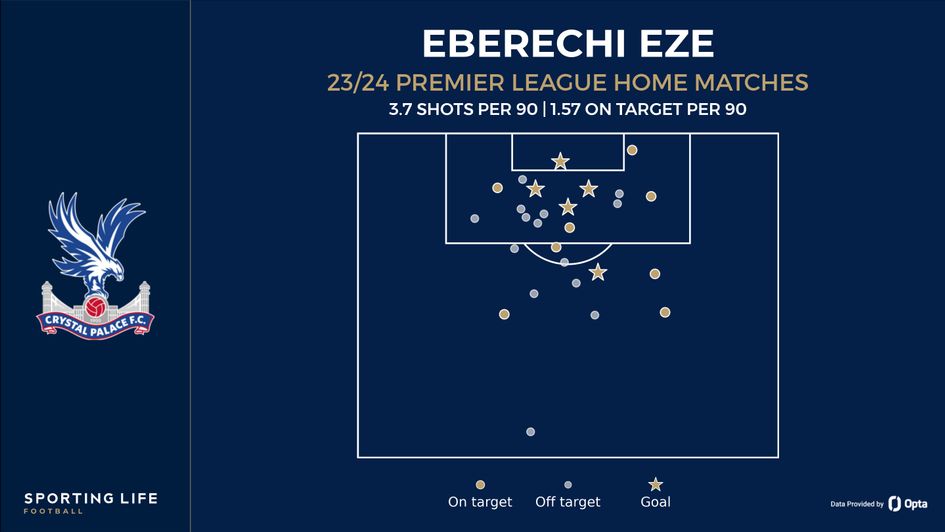 Eberechi Eze shot map