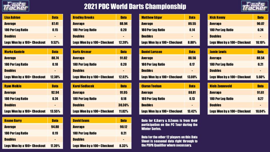 Carl Fletcher's statistical seasonal data for the first 14 international qualifiers