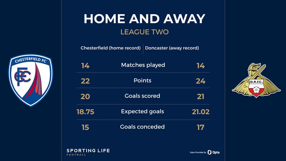 Chesterfield v Doncaster