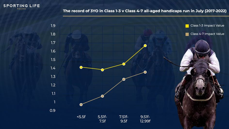 Three-year-olds in good-quality handicaps