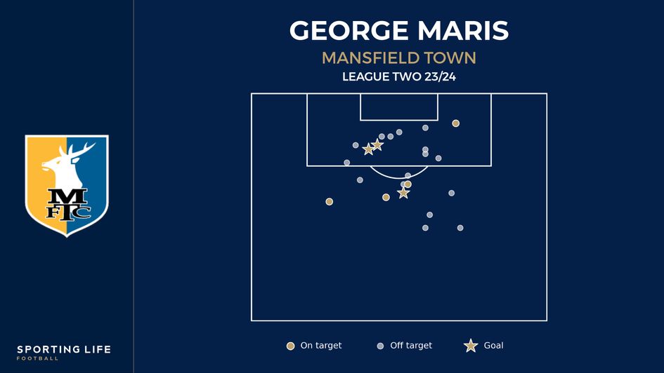 George Maris shot map
