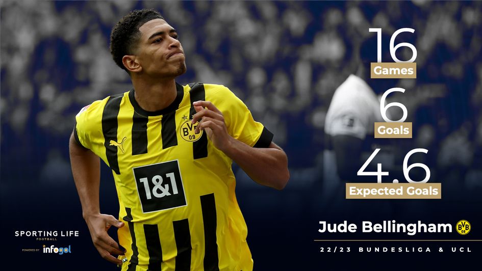 Jude Bellingham's 22/23 stats