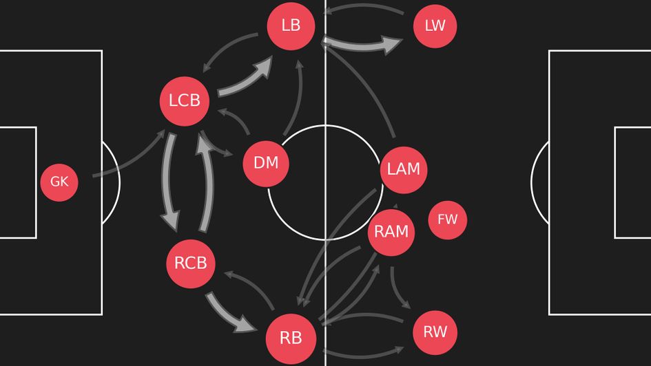 Leeds' passing network (the thicker the arrow, the more passes were exchanged)