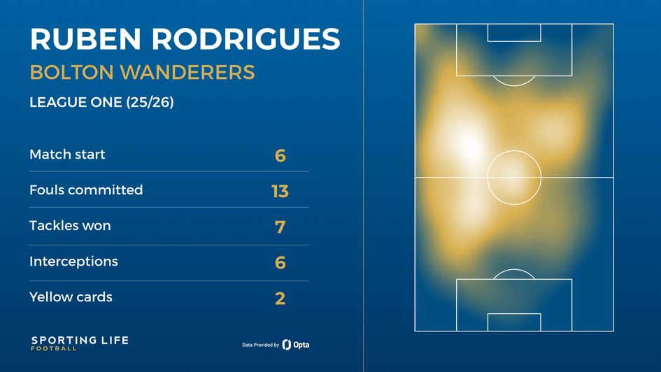 Ruben Rodrigues